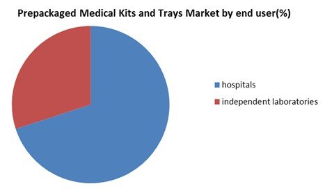Prepackaged Medical Kits and Trays Market