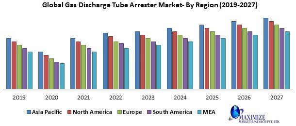 Global gas discharge tube arrester market