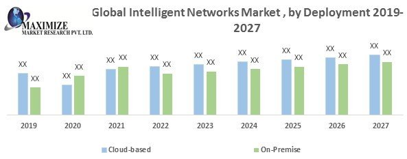 Global Intelligent Networks Market