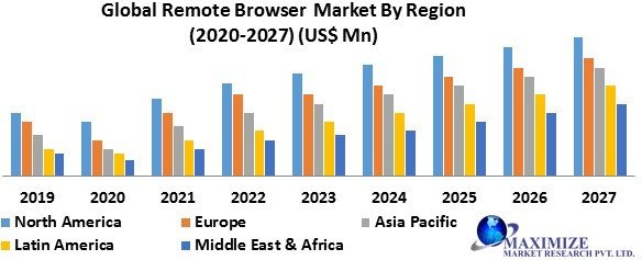 Global Remote Browser Market