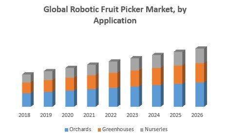 Global Robotic Fruit Picker Market
