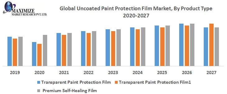 Global Uncoated Paint Protection Film Market – Industry Analysis and Forecast (2018-2026)