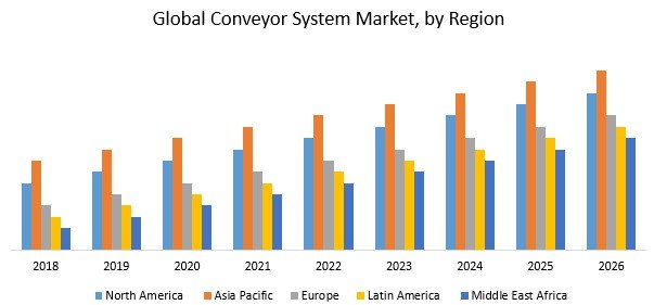 Global Conveyor System Market