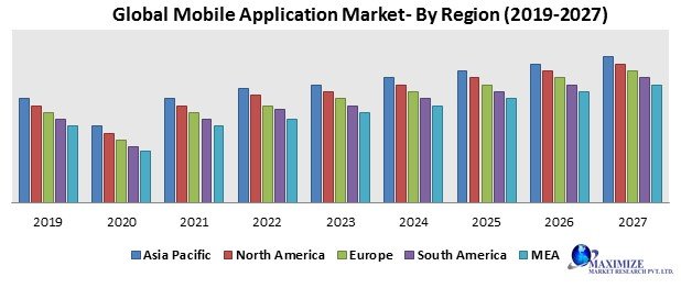 Global mobile application market