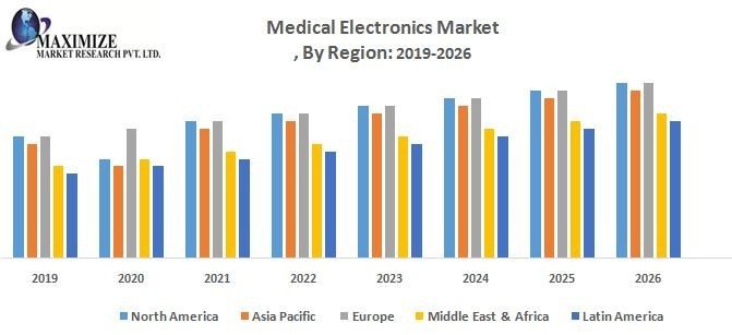 Medical Electronics Market