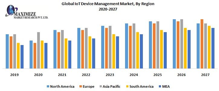 Global IoT Device Management Market