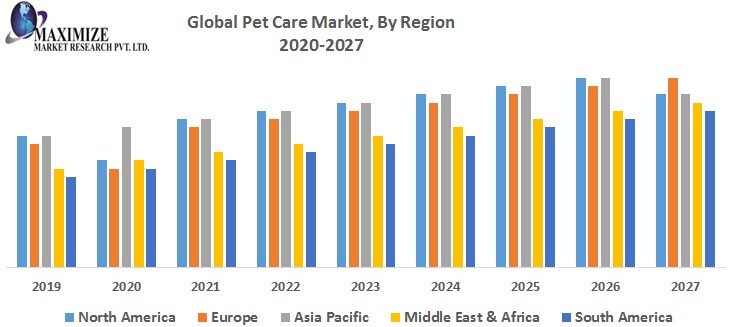 Global Pet Care Market