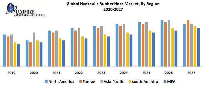 Global Hydraulic Rubber Hose Market