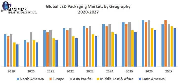 Global LED Packaging Market – Industry Analysis and Forecast