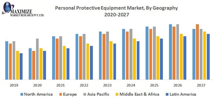 Global Personal Protective Equipment Market