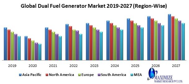 Global Dual Fuel Generator Market