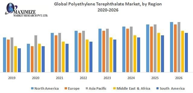 Global Polyethylene Terephthalate (PET) Market