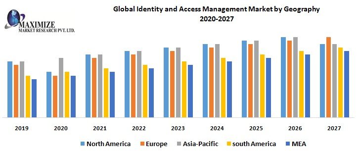 Global identity and access management market
