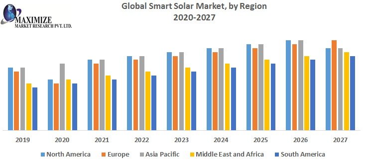 Global Smart Solar Market -Industry Analysis and Forecast