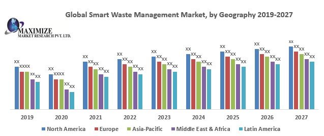 Global Smart Waste Management Market