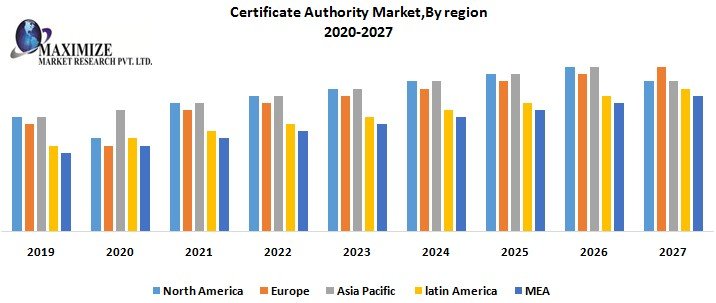 Certificate Authority Market