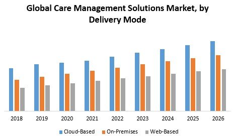 Global Care Management Solutions Market