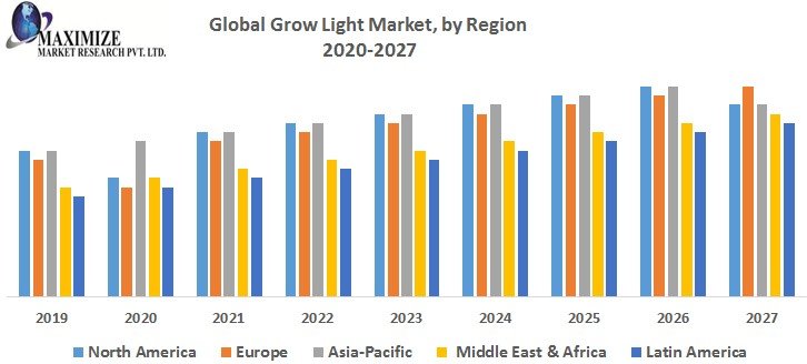 Global Grow Light Market