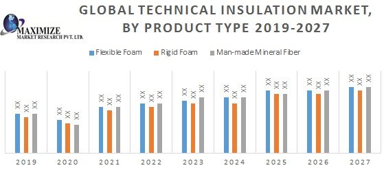 global technical insulation market