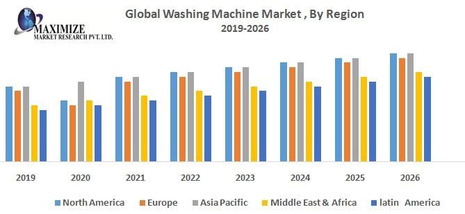 Global Washing Machine Market – Global Industry Analysis and Forecas