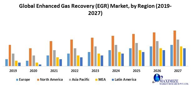 Global Enhanced Gas Recovery (EGR) Market