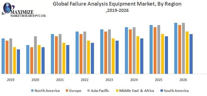 Global Failure Analysis Equipment Market-Industry Analysis and Forecast