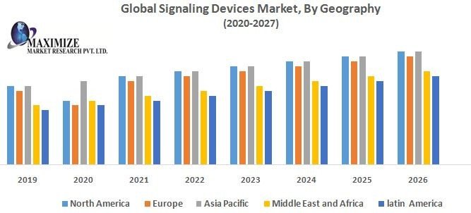 Global Signaling Devices Market