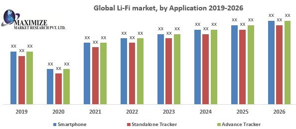 Global Light Fidelity (LiFi) Market