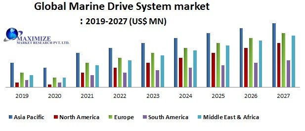 Global Marine Drive System Market