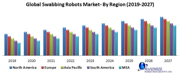 Global Swabbing Robots Market