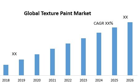 Global Texture Paint Market