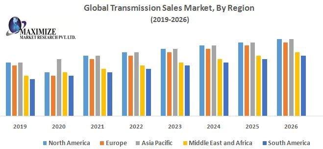 GlobalTransmission Sales Market