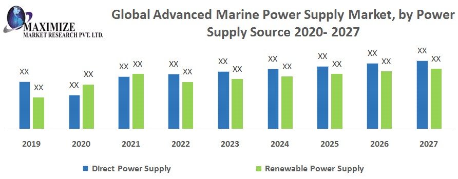 Global Advanced Marine Power Supply Market