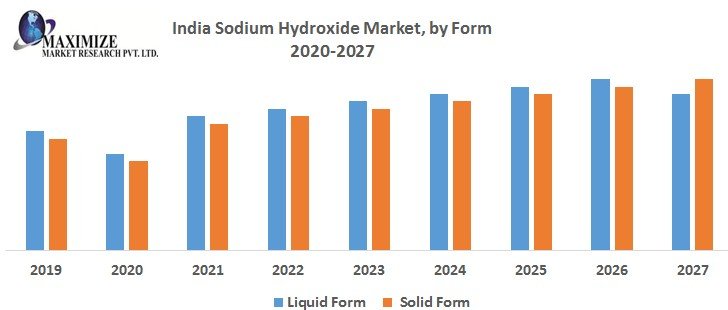 India Sodium Hydroxide (Caustic Soda) Market