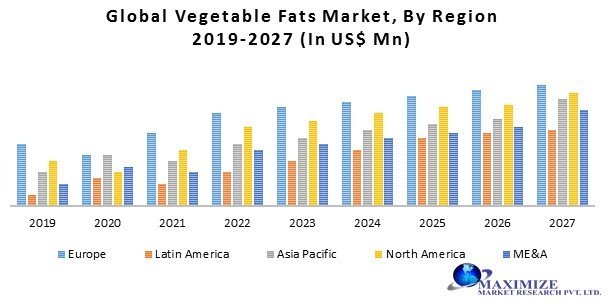 Global Vegetable Fats Market