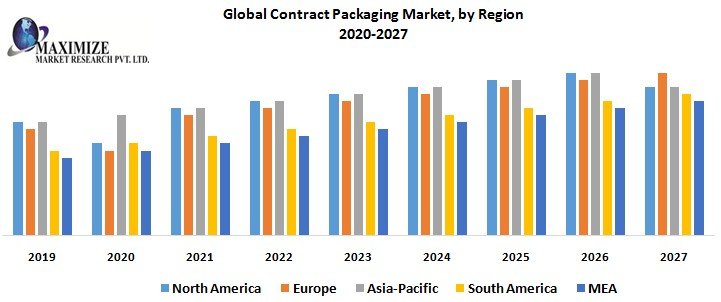 Global Contract Packaging Market