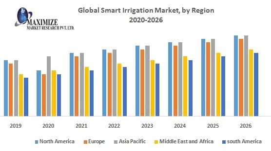 Global Smart Irrigation Market