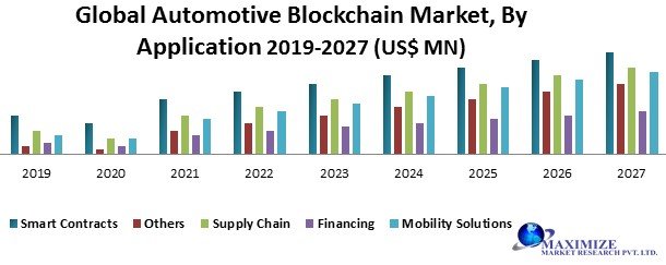 Global Automotive Blockchain Market