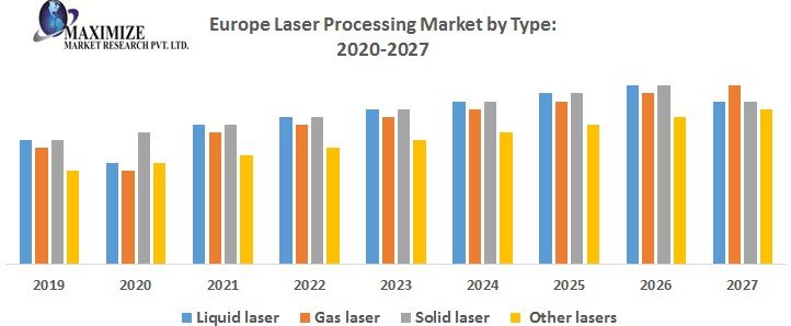 Europe Laser Processing Market – Industry Analysis and Market Forecast (2019-2027)