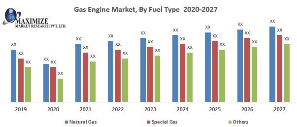 Gas Engine Market