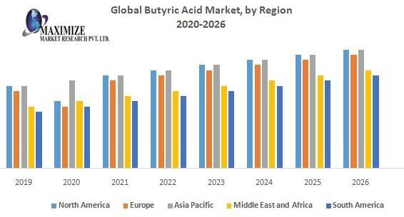 Global Butyric acid Market