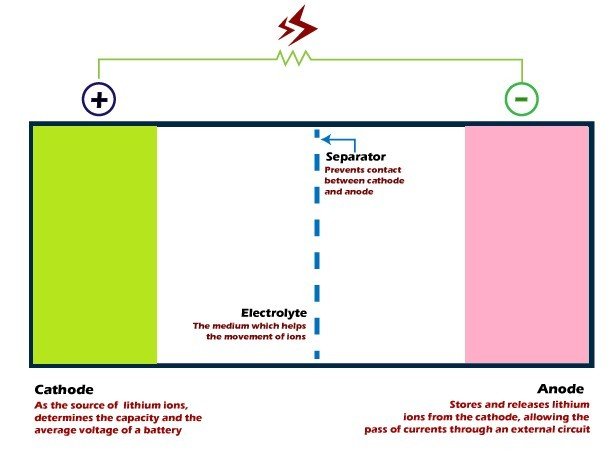 Lithium-Ion batteries - Javatpoint