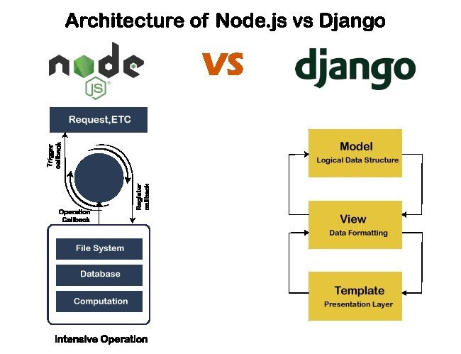 Django vs. Node JS | Difference between Django and Node JS - Javatpoint