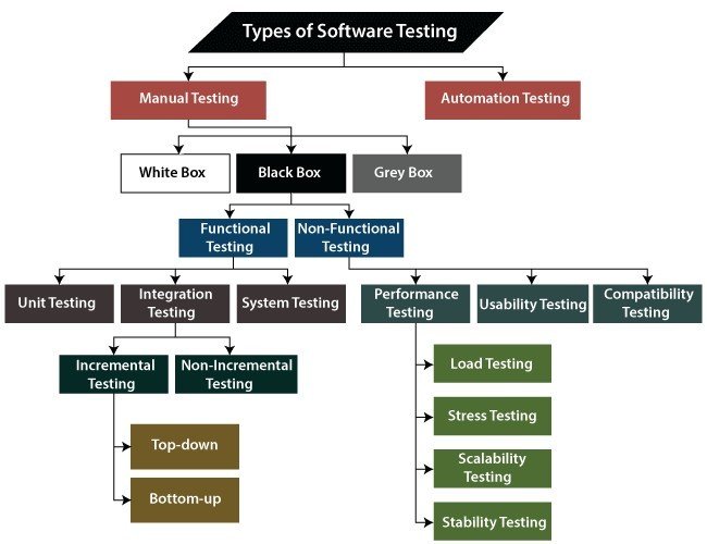 Types of Software Testing - javatpoint