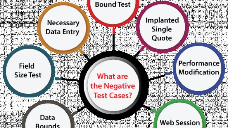 Negative Testing - javatpoint