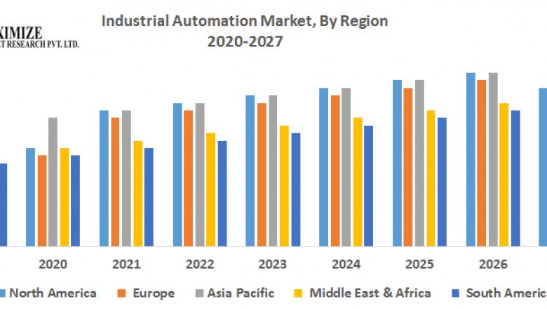 Industrial Automation Market