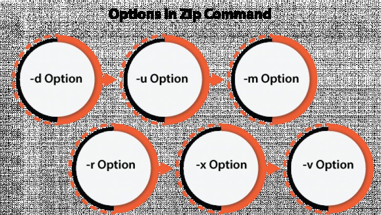 Linux Zip Command - javatpoint
