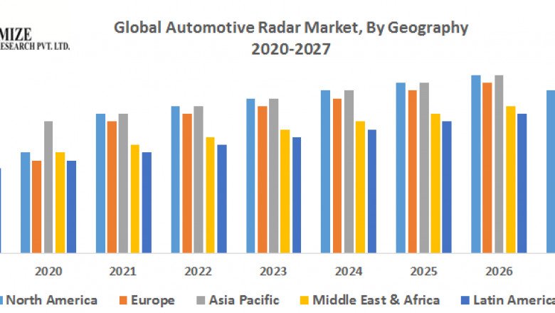 Automotive Radar Market – Industry Analysis and Forecast (2019-2027)