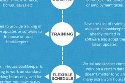 Difference of Virtual Bookkeeping vs Local Bookkeeping
