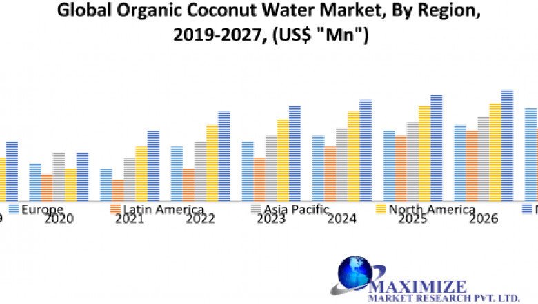 Global Organic Coconut Water Market
